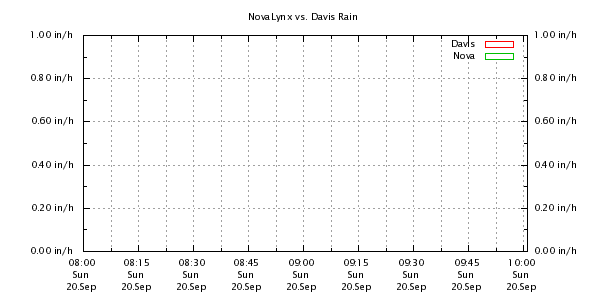 Weather Chart