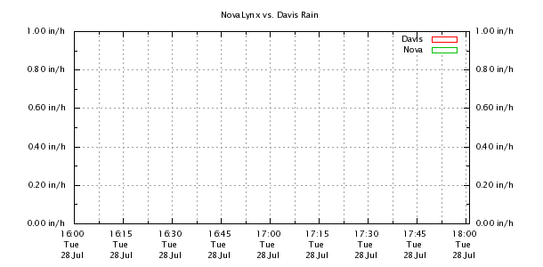 Weather Chart