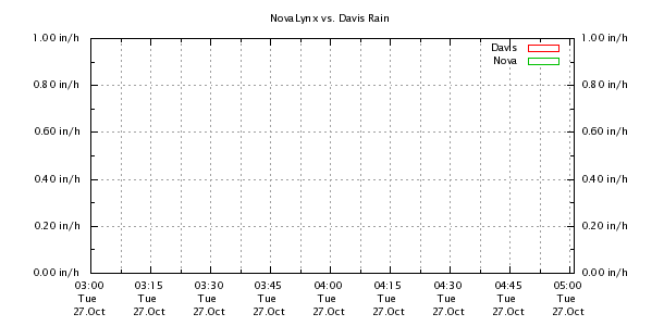 Weather Chart