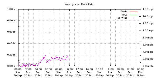 Weather Chart