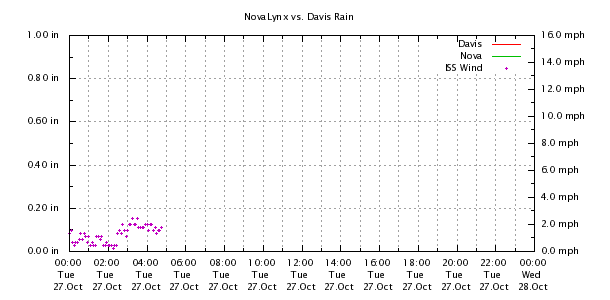 Weather Chart