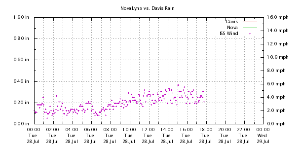 Weather Chart