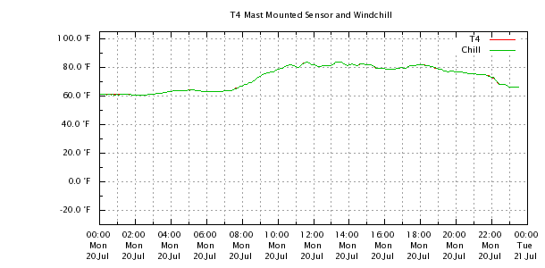 Weather Chart
