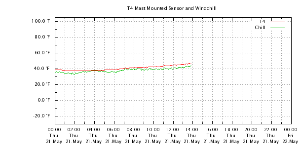Weather Chart