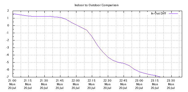 Weather Chart