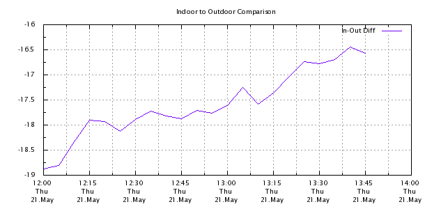 Weather Chart