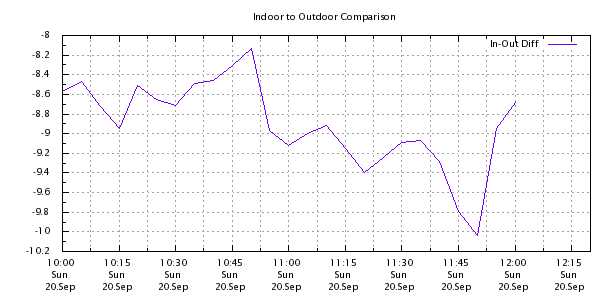 Weather Chart