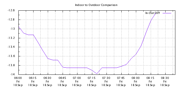 Weather Chart