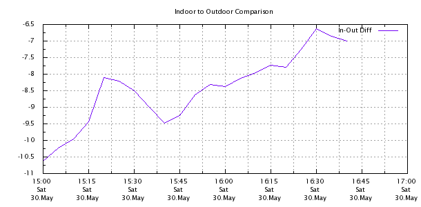 Weather Chart