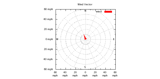 Weather Chart