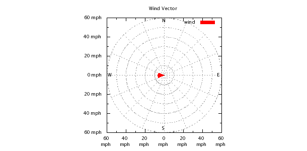 Weather Chart
