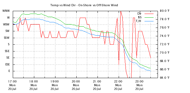 Weather Chart