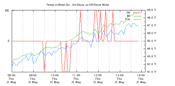 Weather Chart
