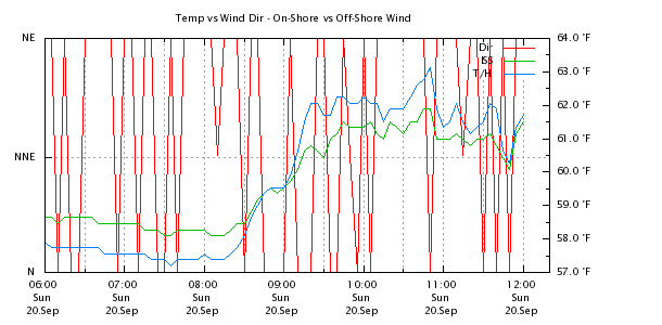 Weather Chart
